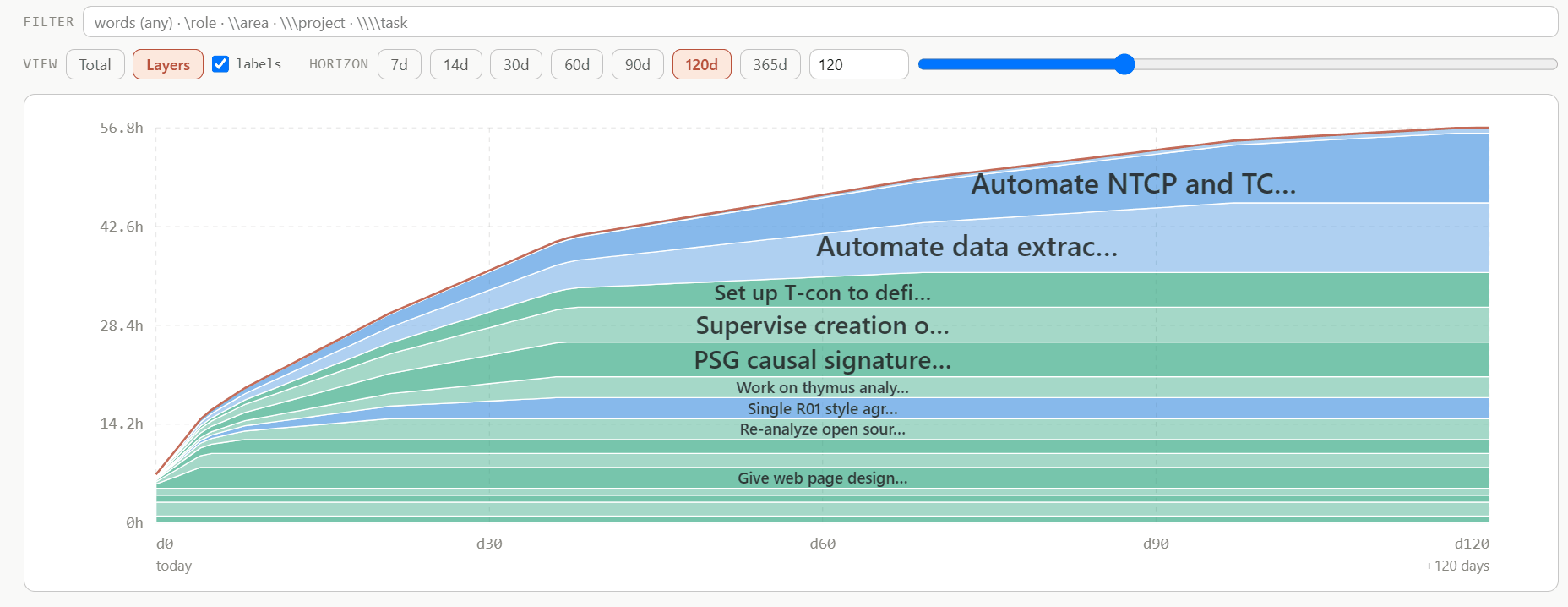 The Projected workload chart in Layers view over a 120-day horizon: a stacked area rising from about 6 hours today to 56.8 hours at day 120, steeply over the first five weeks and gently after, with one coloured band per task labelled by its title, such as Automate NTCP and TC…, Automate data extrac…, Set up T-con to defi…, PSG causal signature… and Work on thymus analy…. Above it: a filter bar, Total and Layers view buttons, a labels checkbox, horizon buttons from 7d to 365d and a slider.